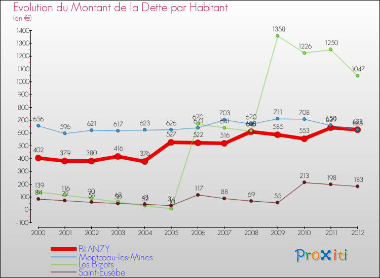 Evolution de la dette par habitant pour la commune de BLANZY et les communes proches de 2000 à 2012 Comparaison de la dette par habitant pour BLANZY et les communes voisines de 2000 à 2012