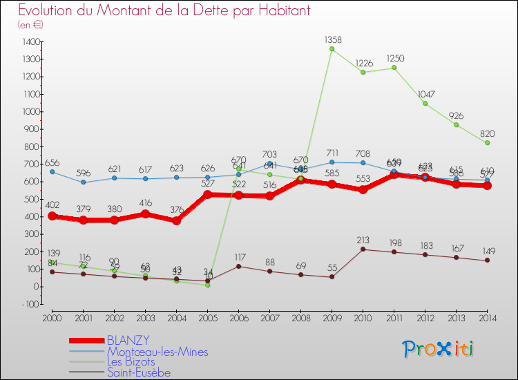 Evolution de la dette par habitant pour la commune de BLANZY et les communes proches de 2000 à 2014 Comparaison de la dette par habitant pour BLANZY et les communes voisines de 2000 à 2014