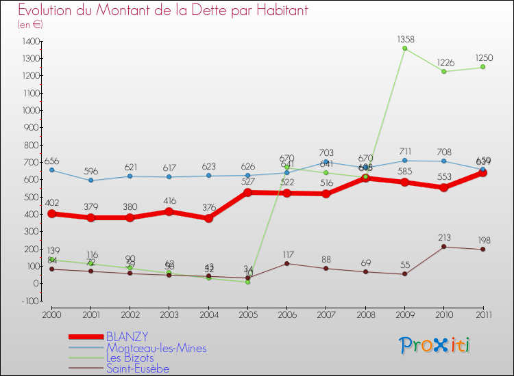 Evolution de la dette par habitant pour la commune de BLANZY et les communes proches Comparaison de la dette par habitant pour BLANZY et les communes voisines