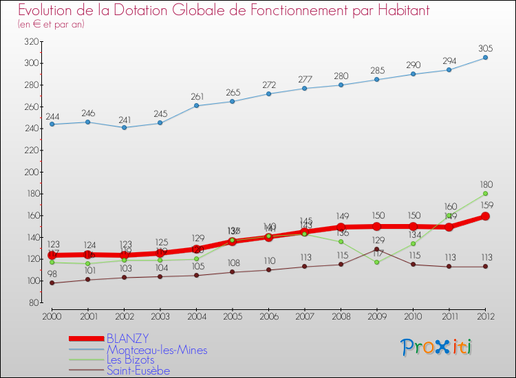 Evolution et montant de la dotation globale de fonctionnement par Habitant pour BLANZY et les communes proches Comparaison des dotations globales de fonctionnement par habitant pour BLANZY et les communes voisines