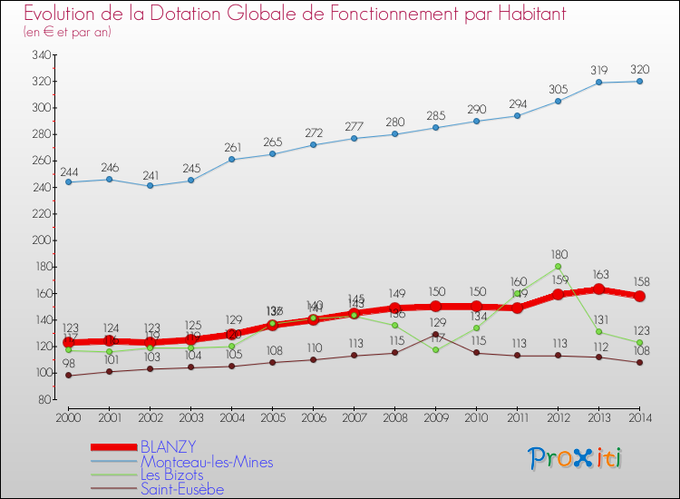 Evolution et montant de la dotation globale de fonctionnement par Habitant pour BLANZY et les communes proches de 2000 à 2014. Comparaison des dotations globales de fonctionnement par habitant pour BLANZY et les communes voisines de 2000 à 2014.