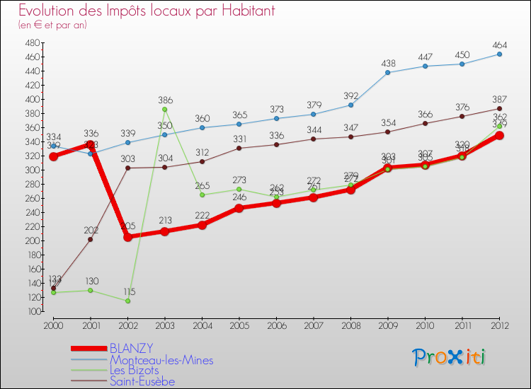 Evolution et montant des impôts locaux par Habitant pour BLANZY et les communes proches Comparaison des impôts locaux par habitant pour BLANZY et les communes voisines