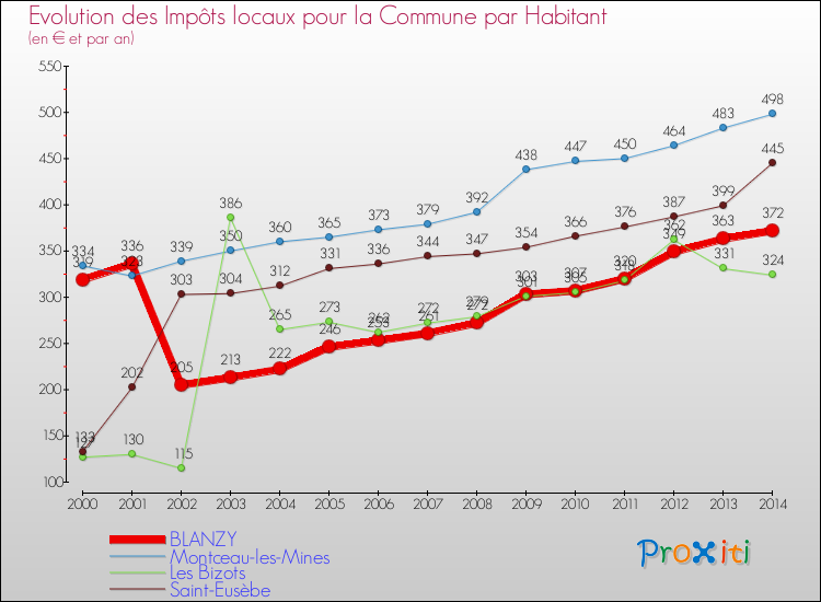Evolution et montant des impôts locaux par Habitant pour BLANZY et les communes proches de 2000 à 2014 Comparaison des impôts locaux par habitant pour BLANZY et les communes voisines de 2000 à 2014
