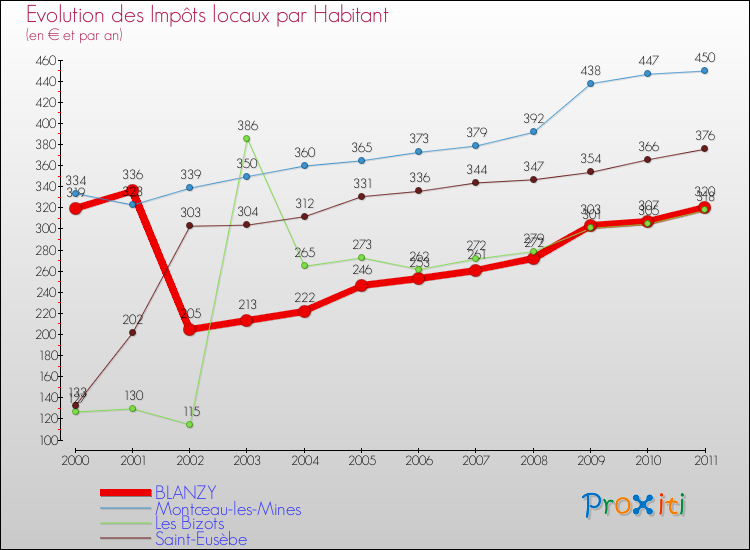 Evolution et montant des impôts locaux par Habitant pour BLANZY et les communes proches Comparaison des impôts locaux par habitant pour BLANZY et les communes voisines
