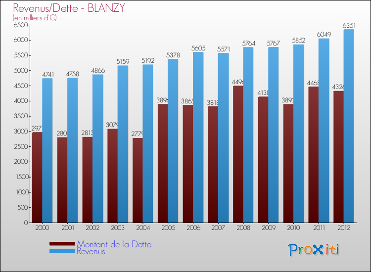 Evolution comparée de la dette et des revenus pour la commune de BLANZY de 2000 à 2012 Comparaison de la dette et des revenus pour BLANZY de 2000 à 2012