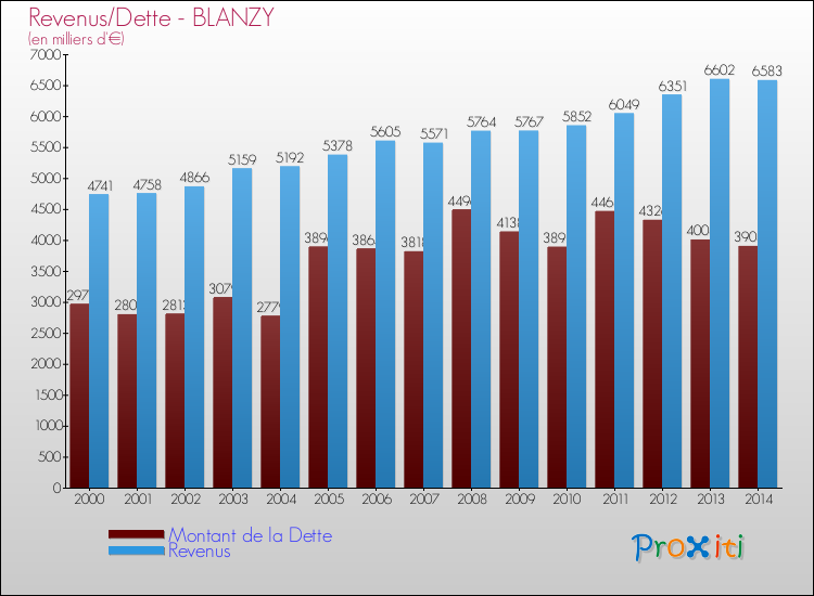 Evolution comparée de la dette et des revenus pour la commune de BLANZY de 2000 à 2014 Comparaison de la dette et des revenus pour BLANZY de 2000 à 2014