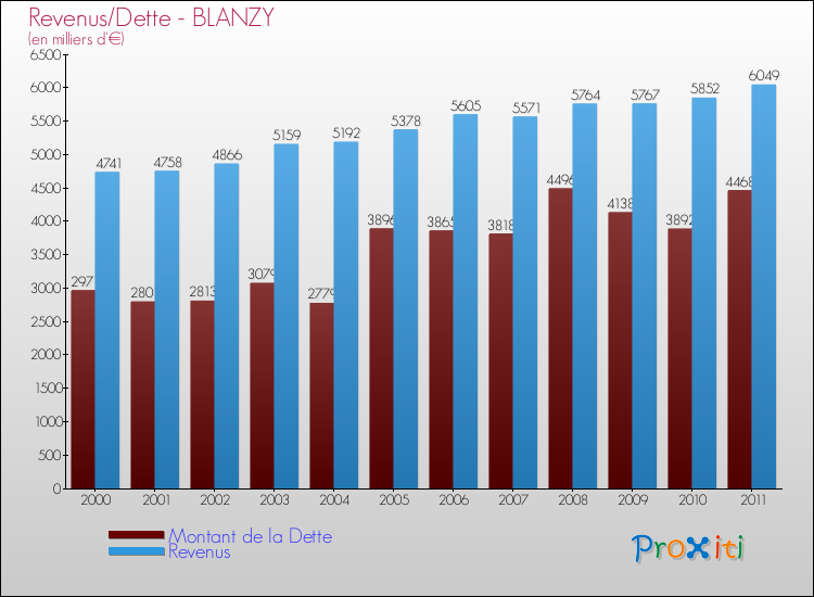Evolution comparée de la dette et des revenus pour la commune de BLANZY de 2000 à 2011 Comparaison de la dette et des revenus pour BLANZY de 2000 à 2011