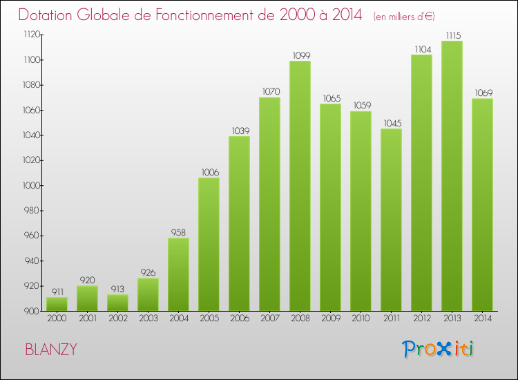 Evolution du montant de la Dotation Globale de Fonctionnement pour la commune de BLANZY de 2000 à 2014 Evolution du montant de la Dotation Globale de Fonctionnement pour BLANZY de 2000 à 2014