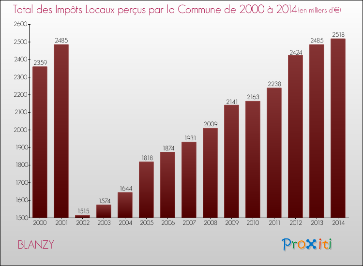 Evolution des Impôts Locaux pour la commune de BLANZY de 2000 à 2014 Evolution des Impôts Locaux pour BLANZY de 2000 à 2014
