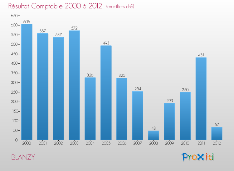Evolution du résultat comptable pour la commune de BLANZY de 2000 à 2012 Evolution du résultat comptable pour BLANZY de 2000 à 2012