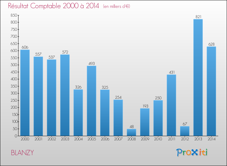Evolution du résultat comptable pour la commune de BLANZY de 2000 à 2014 Evolution du résultat comptable pour BLANZY de 2000 à 2014