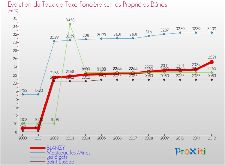 Evolution du taux de la taxe foncière sur le bati pour BLANZY et les communes proches de 2000 à 2012 Comparaison des taux de taxe foncière sur le bati pour BLANZY et les communes voisines de 2000 à 2012