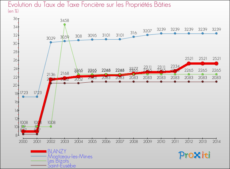 Evolution du taux de la taxe foncière sur le bati pour BLANZY et les communes proches de 2000 à 2014 Comparaison des taux de taxe foncière sur le bati pour BLANZY et les communes voisines de 2000 à 2014