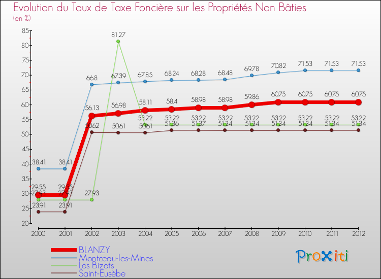 Evolution du taux de la taxe foncière sur les immeubles et terrains non batis pour BLANZY et les communes proches de 2000 à 2012 Comparaison des taux de la taxe foncière sur les immeubles et terrains non batis pour BLANZY et les communes voisines de 2000 à 2012