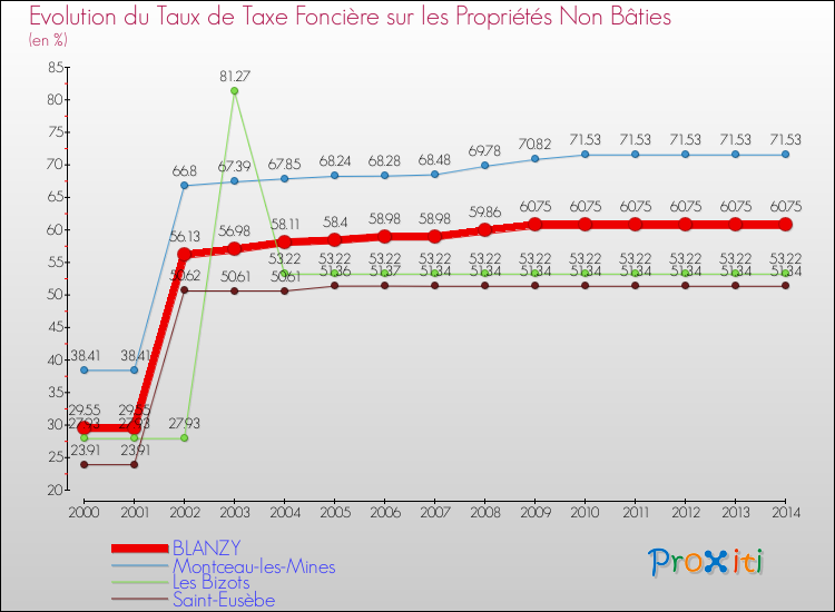 Evolution du taux de la taxe foncière sur les immeubles et terrains non batis pour BLANZY et les communes proches de 2000 à 2014 Comparaison des taux de la taxe foncière sur les immeubles et terrains non batis pour BLANZY et les communes voisines de 2000 à 2014