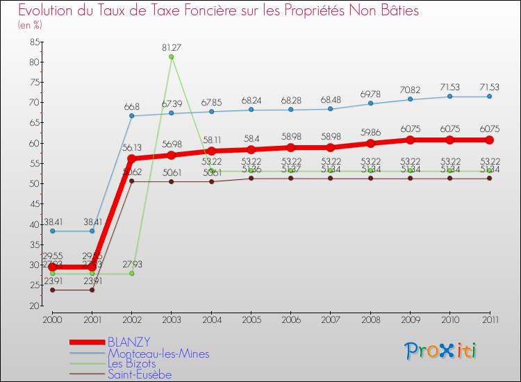 Evolution du taux de la taxe foncière sur les immeubles et terrains non batis pour BLANZY et les communes proches Comparaison des taux de la taxe foncière sur les immeubles et terrains non batis pour BLANZY et les communes voisines