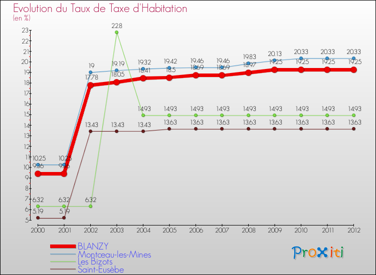 Evolution du taux de la taxe d'habitation pour BLANZY et les communes proches Comparaison des taux de la taxe d'habitation pour BLANZY et les communes voisines