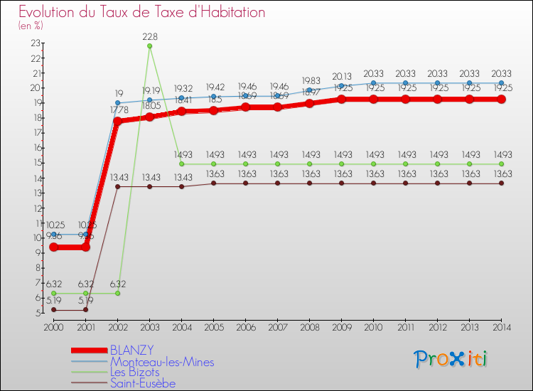 Evolution du taux de la taxe d'habitation pour BLANZY et les communes proches de 2000 à 2014 Comparaison des taux de la taxe d'habitation pour BLANZY et les communes voisines de 2000 à 2014