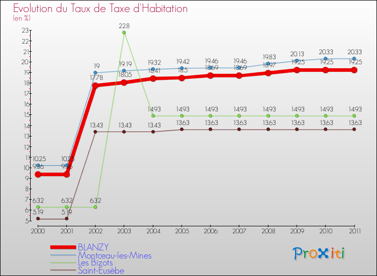 Evolution du taux de la taxe d'habitation pour BLANZY et les communes proches Comparaison des taux de la taxe d'habitation pour BLANZY et les communes voisines