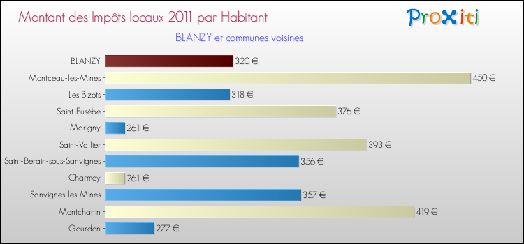 Montant des impôts locaux par Habitant pour BLANZY et les communes proches Comparaison des impôts locaux par habitant pour BLANZY et les communes voisines
