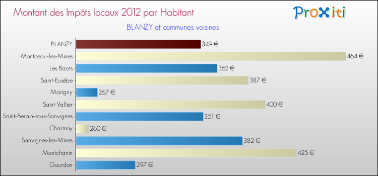 Montant des impôts locaux par Habitant pour BLANZY et les communes proches Comparaison des impôts locaux par habitant pour BLANZY et les communes voisines