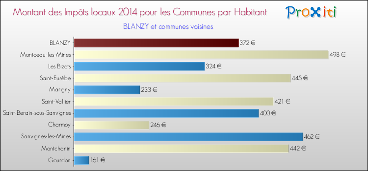Montant des impôts locaux par Habitant pour BLANZY et les communes proches en 2014 Comparaison des impôts locaux par habitant pour BLANZY et les communes voisines en 2014