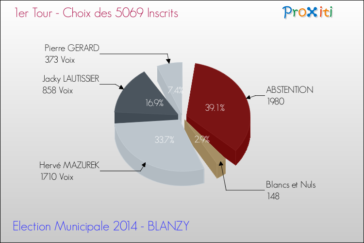 Résultats par rapport aux inscrits au 1er Tour des Elections Municipales 2014 de la commune de BLANZY Elections Municipales 2014 - Résultats par rapport aux inscrits au 1er Tour pour la commune de BLANZY