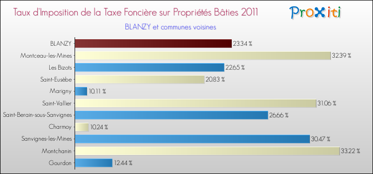 Taux d'imposition de la taxe foncière sur le bati 2011 pour BLANZY et les communes proches Comparaison des taux d'imposition de la taxe foncière sur le bati 2011 pour BLANZY et les communes voisines