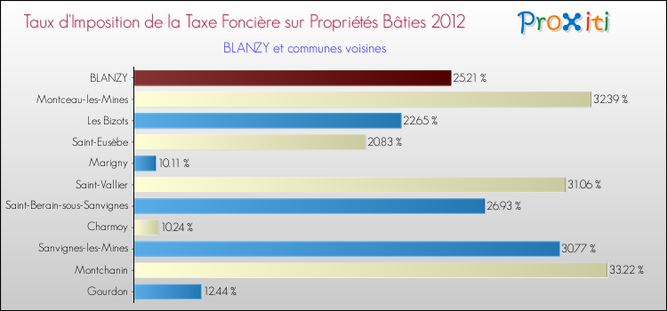 Taux d'imposition de la taxe foncière sur le bati 2012 pour BLANZY et les communes proches Comparaison des taux d'imposition de la taxe foncière sur le bati 2012 pour BLANZY et les communes voisines