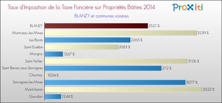 Taux d'imposition de la taxe foncière sur le bati 2014 pour BLANZY et les communes proches Comparaison des taux d'imposition de la taxe foncière sur le bati 2014 pour BLANZY et les communes voisines