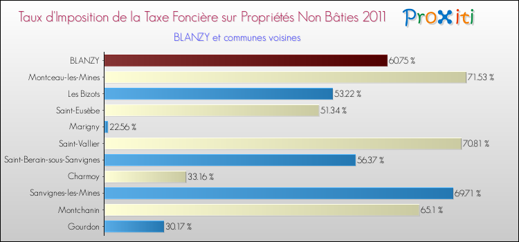 Taux d'imposition de la taxe foncière sur les immeubles et terrains non batis 2011 pour BLANZY et les communes proches Comparaison des taux d'imposition de la taxe foncière sur les immeubles et terrains non batis 2011 pour BLANZY et les communes voisines