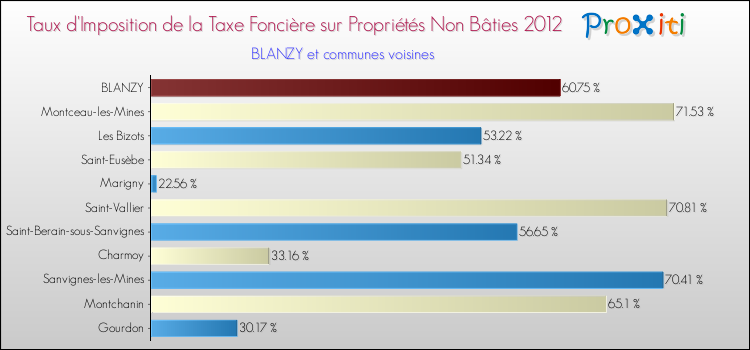 Taux d'imposition de la taxe foncière sur les immeubles et terrains non batis 2012 pour BLANZY et les communes proches Comparaison des taux d'imposition de la taxe foncière sur les immeubles et terrains non batis 2012 pour BLANZY et les communes voisines