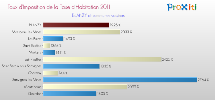 Taux d'imposition de la taxe d'habitation 2011 pour BLANZY et les communes proches Comparaison des taux d'imposition de la taxe d'habitation 2011 pour BLANZY et les communes voisines