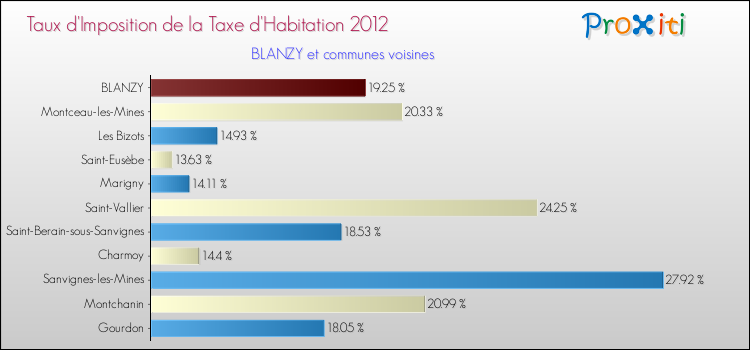 Taux d'imposition de la taxe d'habitation 2012 pour BLANZY et les communes proches Comparaison des taux d'imposition de la taxe d'habitation 2012 pour BLANZY et les communes voisines
