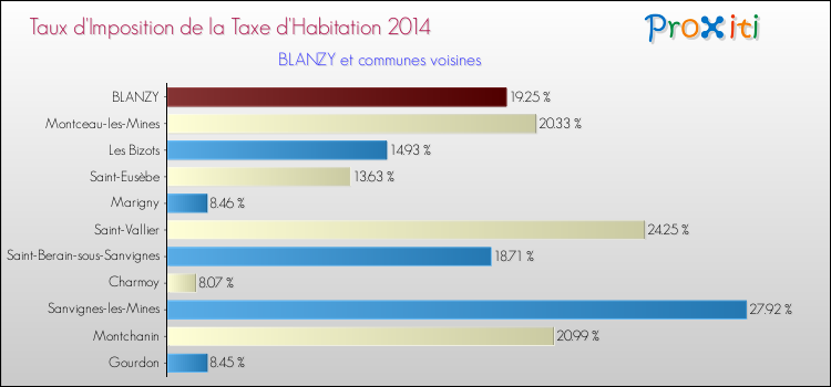 Taux d'imposition de la taxe d'habitation 2014 pour BLANZY et les communes proches Comparaison des taux d'imposition de la taxe d'habitation 2014 pour BLANZY et les communes voisines