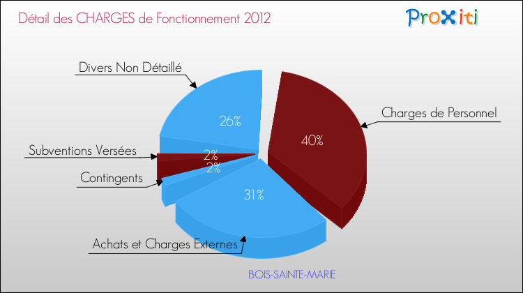 Décomposition des Charges de Fonctionnement 2012 de la commune de BOIS-SAINTE-MARIE Charges de Fonctionnement 2012 pour la commune de BOIS-SAINTE-MARIE