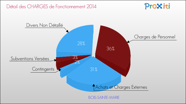 Décomposition des Charges de Fonctionnement 2014 de la commune de BOIS-SAINTE-MARIE Charges de Fonctionnement 2014 pour la commune de BOIS-SAINTE-MARIE