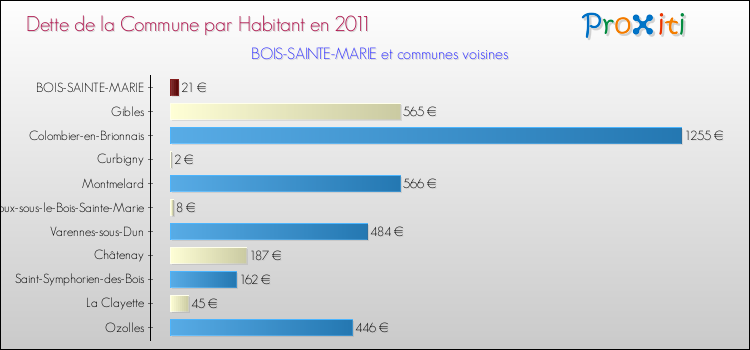 Dette par habitant de la commune en 2011 pour BOIS-SAINTE-MARIE et les communes proches Comparaison de la dette par habitant de la commune en 2011 pour BOIS-SAINTE-MARIE et les communes voisines