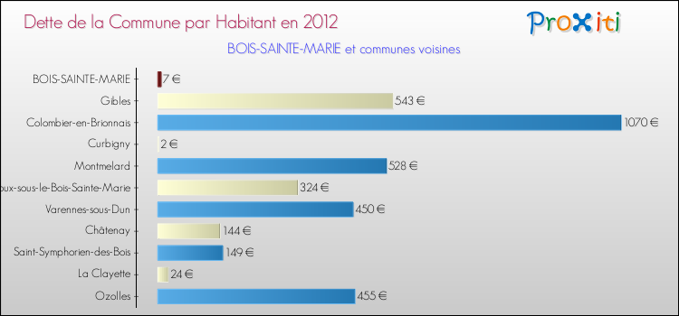 Dette par habitant de la commune en 2012 pour BOIS-SAINTE-MARIE et les communes proches Comparaison de la dette par habitant de la commune en 2012 pour BOIS-SAINTE-MARIE et les communes voisines