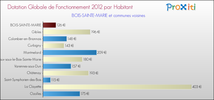 Montant des dotations globales de fonctionnement DGF par Habitant pour BOIS-SAINTE-MARIE et les communes proches Comparaison des des dotations globales de fonctionnement DGF par habitant pour BOIS-SAINTE-MARIE et les communes voisines