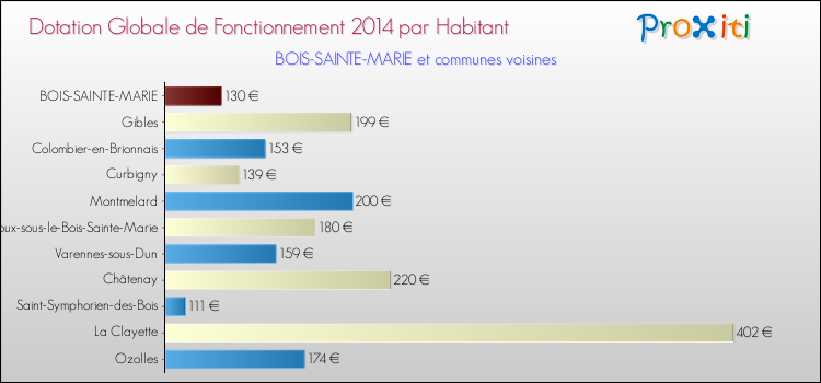 Montant des dotations globales de fonctionnement DGF par Habitant pour BOIS-SAINTE-MARIE et les communes proches en 2014. Comparaison des des dotations globales de fonctionnement DGF par habitant pour BOIS-SAINTE-MARIE et les communes voisines en 2014.