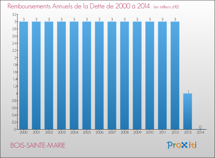 Evolution de l'annuité de la dette pour la commune de BOIS-SAINTE-MARIE de 2000 à 2014 Annuités de la dette pour BOIS-SAINTE-MARIE de 2000 à 2014