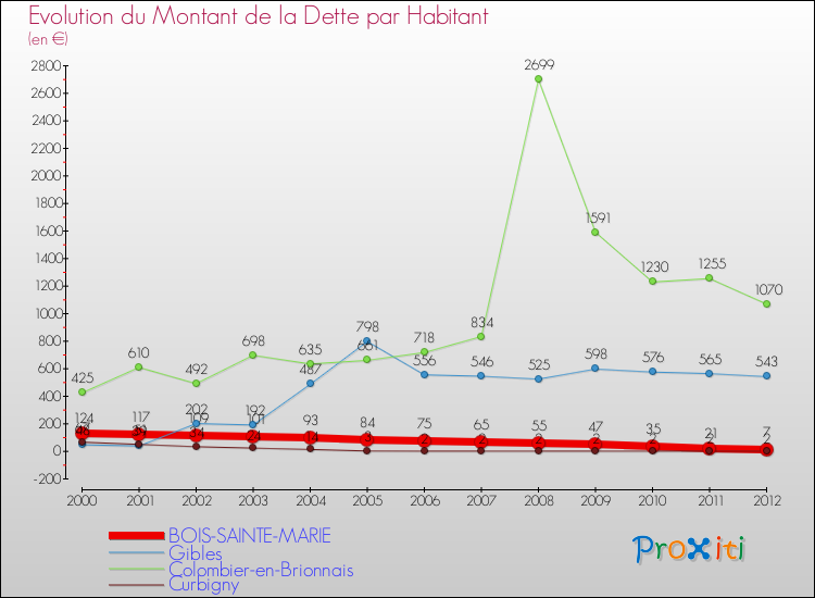 Evolution de la dette par habitant pour la commune de BOIS-SAINTE-MARIE et les communes proches de 2000 à 2012 Comparaison de la dette par habitant pour BOIS-SAINTE-MARIE et les communes voisines de 2000 à 2012