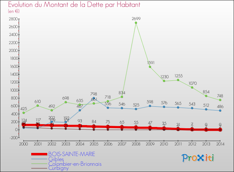 Evolution de la dette par habitant pour la commune de BOIS-SAINTE-MARIE et les communes proches de 2000 à 2014 Comparaison de la dette par habitant pour BOIS-SAINTE-MARIE et les communes voisines de 2000 à 2014