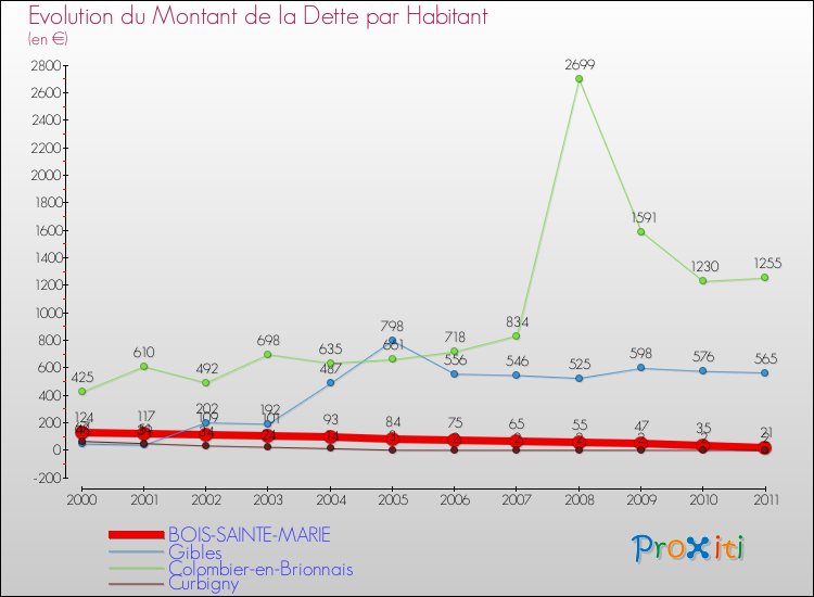 Evolution de la dette par habitant pour la commune de BOIS-SAINTE-MARIE et les communes proches Comparaison de la dette par habitant pour BOIS-SAINTE-MARIE et les communes voisines