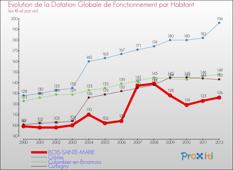 Evolution et montant de la dotation globale de fonctionnement par Habitant pour BOIS-SAINTE-MARIE et les communes proches Comparaison des dotations globales de fonctionnement par habitant pour BOIS-SAINTE-MARIE et les communes voisines
