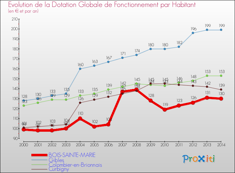 Evolution et montant de la dotation globale de fonctionnement par Habitant pour BOIS-SAINTE-MARIE et les communes proches de 2000 à 2014. Comparaison des dotations globales de fonctionnement par habitant pour BOIS-SAINTE-MARIE et les communes voisines de 2000 à 2014.
