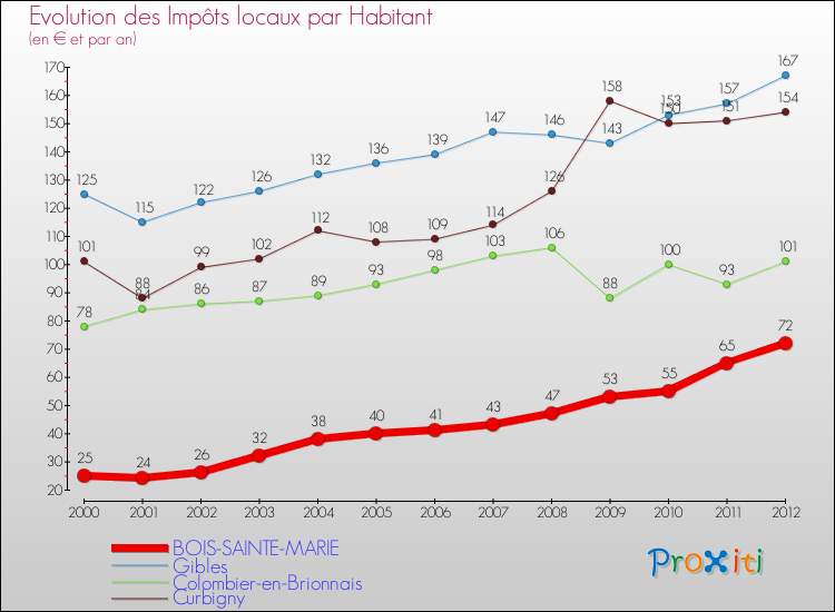 Evolution et montant des impôts locaux par Habitant pour BOIS-SAINTE-MARIE et les communes proches Comparaison des impôts locaux par habitant pour BOIS-SAINTE-MARIE et les communes voisines