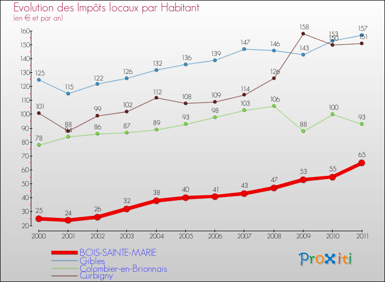 Evolution et montant des impôts locaux par Habitant pour BOIS-SAINTE-MARIE et les communes proches Comparaison des impôts locaux par habitant pour BOIS-SAINTE-MARIE et les communes voisines