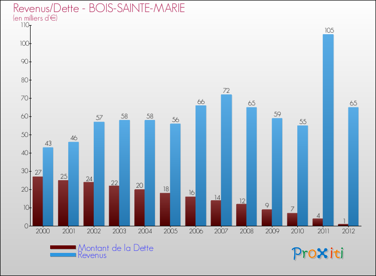 Evolution comparée de la dette et des revenus pour la commune de BOIS-SAINTE-MARIE de 2000 à 2012 Comparaison de la dette et des revenus pour BOIS-SAINTE-MARIE de 2000 à 2012